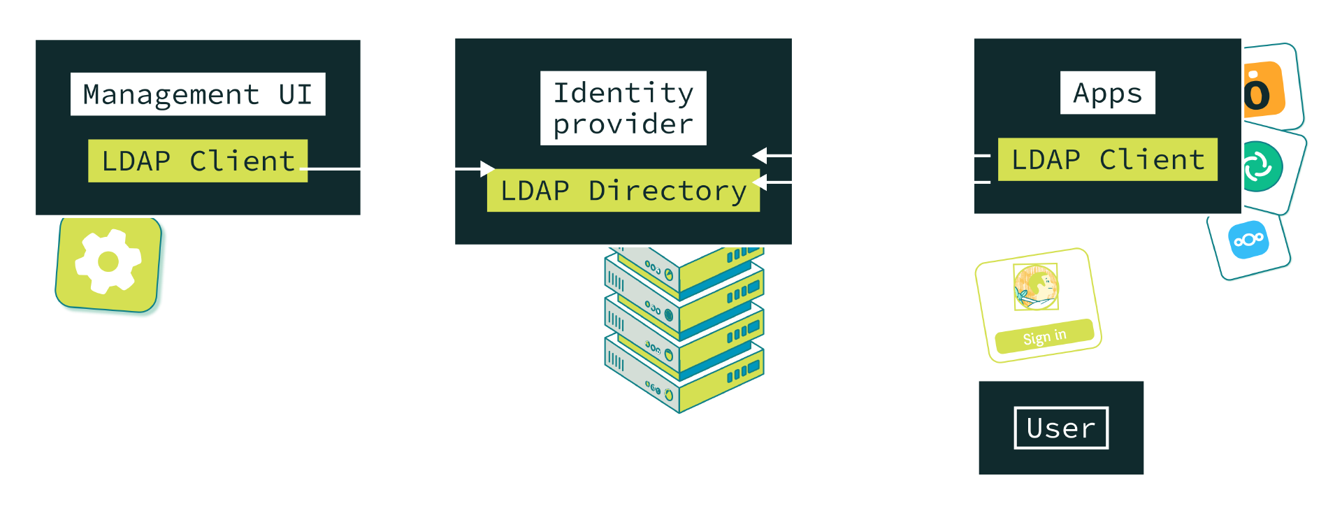 LDAP diagram