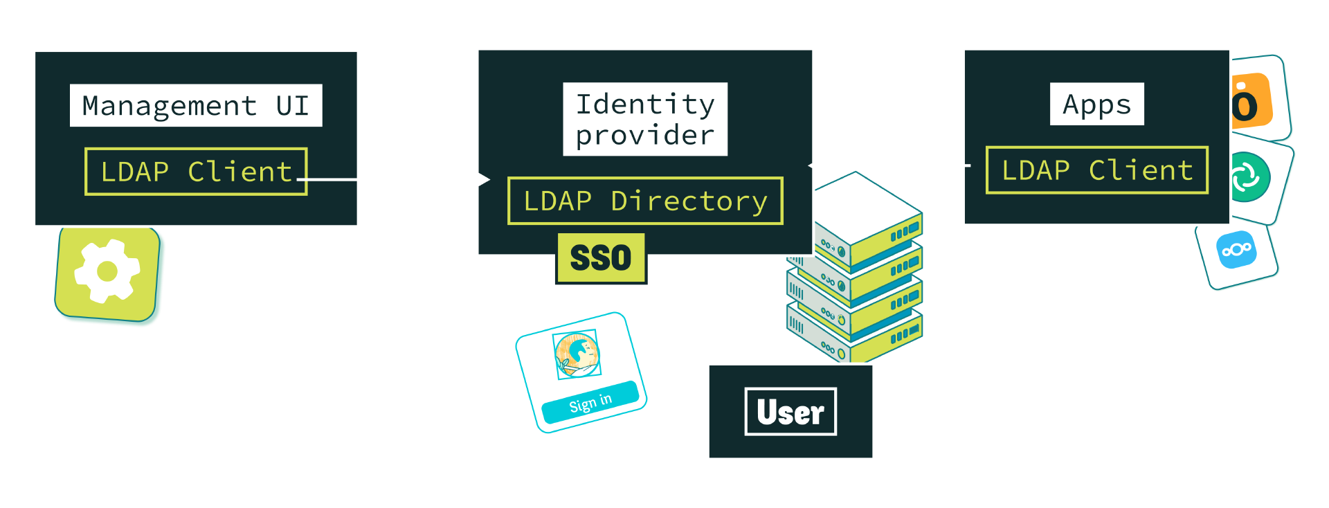 LDAP with SSO diagram