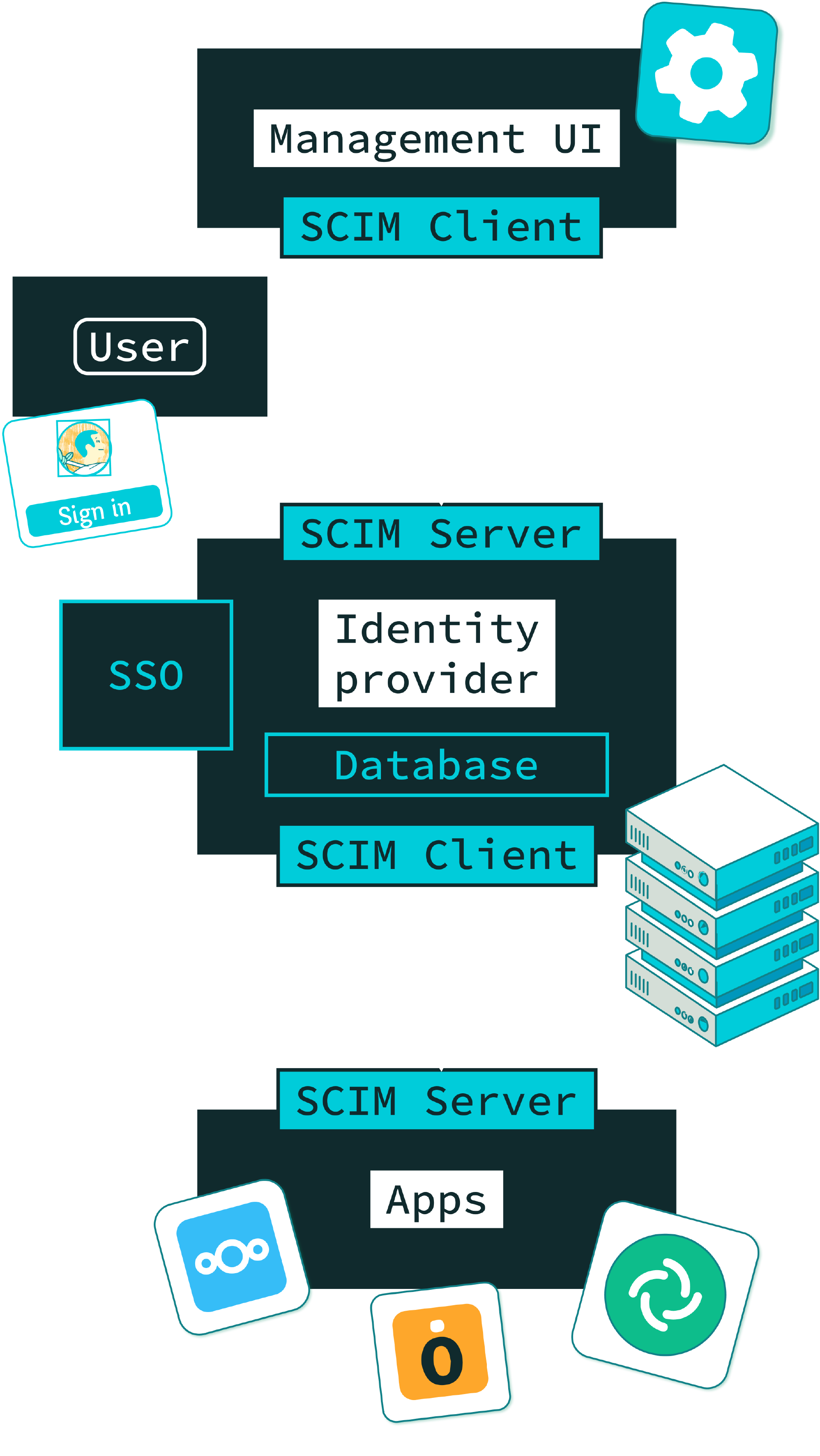 Scim diagram