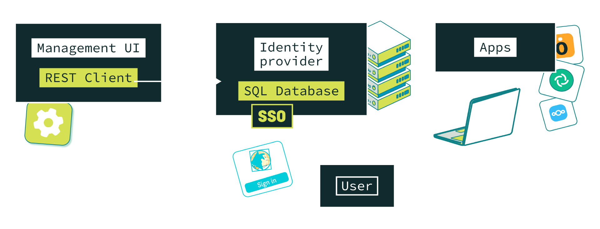 SSO only diagram