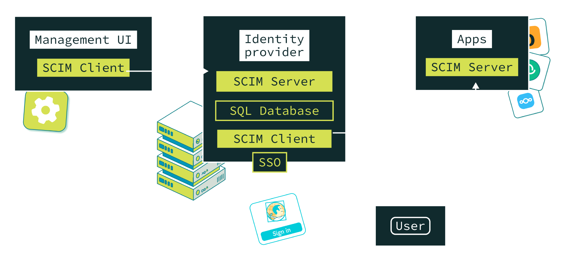 SSO with SCIM diagram